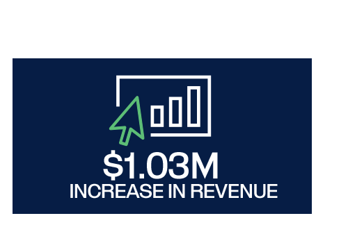 $1.03M Revenue Increase