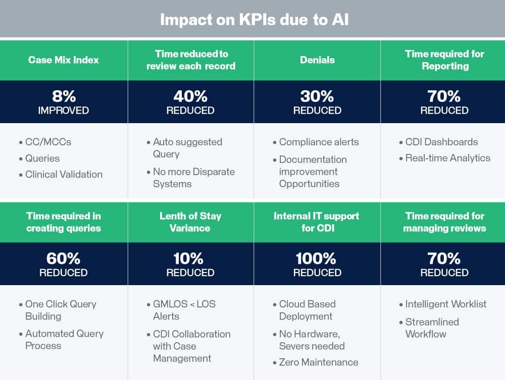 Impact on KPI due to AI