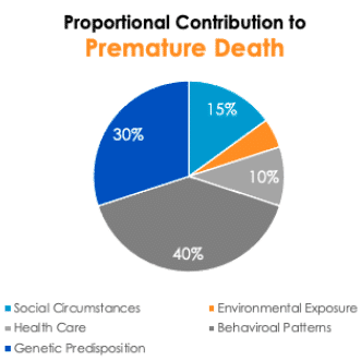 Proportional contribution to premature death update