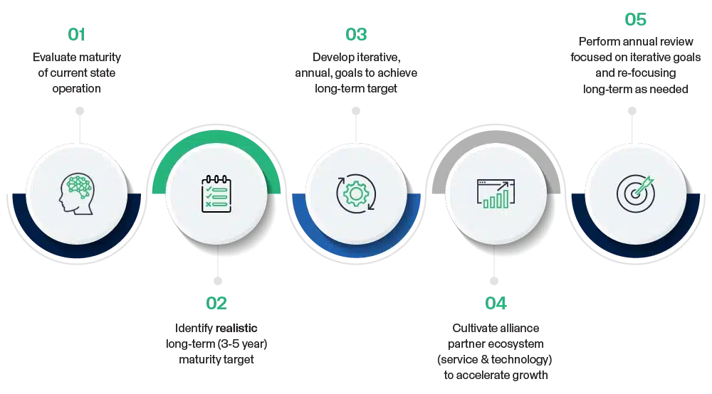 RCM maturity framework