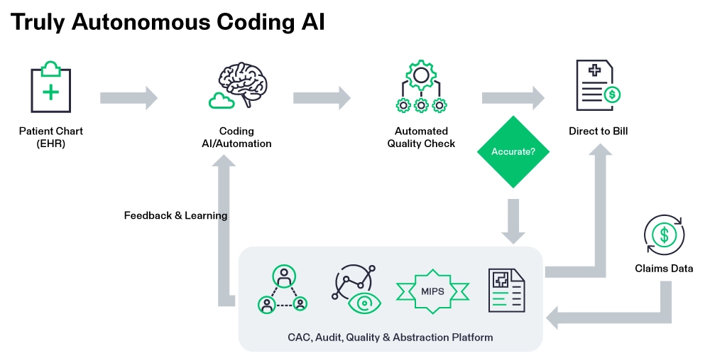 Truly autonomous Coding AI