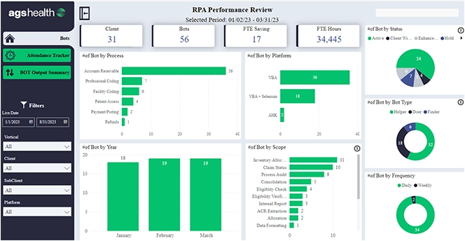 Revenue Cycle Automation Performance Review Dashboard