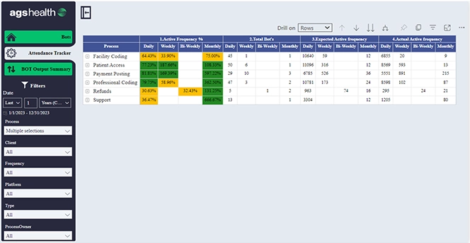 Revenue Cycle Automation Analytics - Attendance Tracker Dashboard