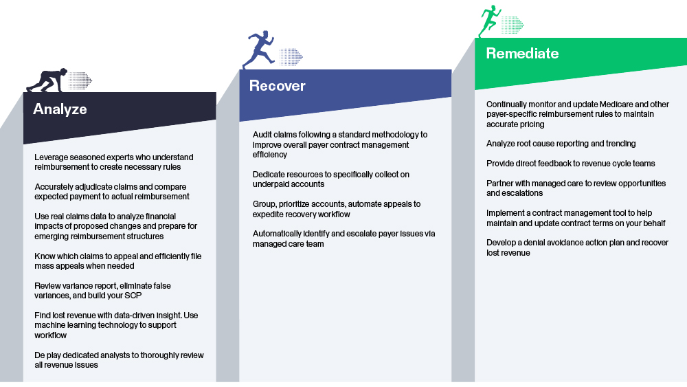 Infographic on Underpayment Management Strategies And Best Practices