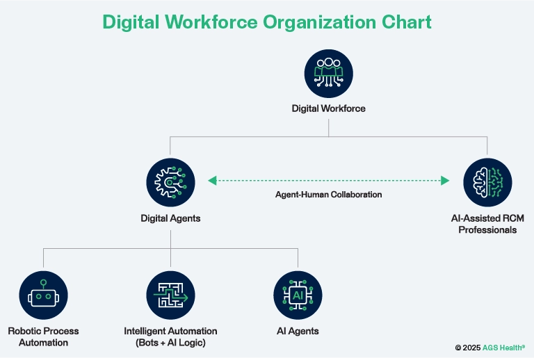 digital workforce organization chart